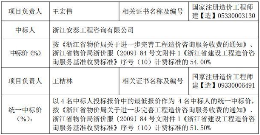 金華市婺城區(qū)城鄉(xiāng)建設(shè)投資集團有限公司2020—2021年度建設(shè)項目全過程造價控制單位入圍招標2